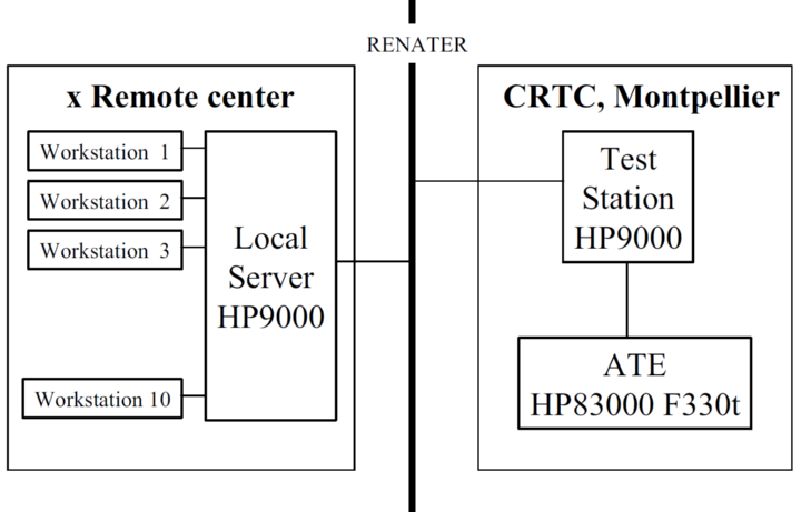 Network implementation for remote test