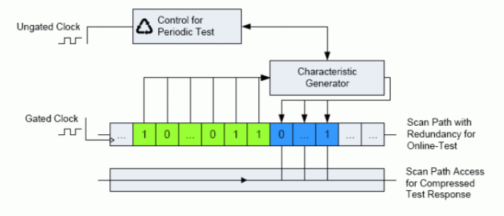 Online- and offline test for scan paths