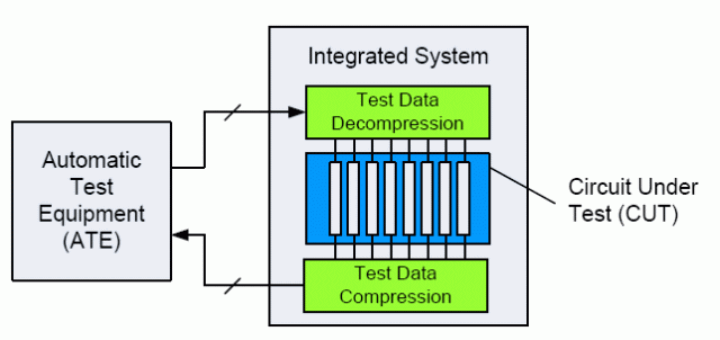 Embedded Test